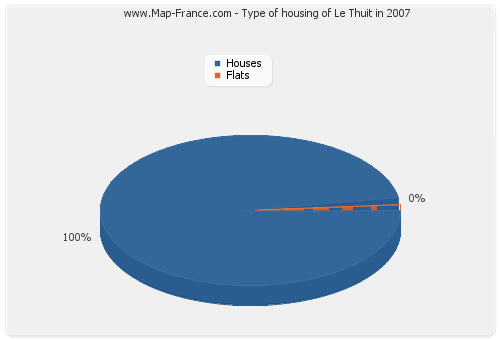 Type of housing of Le Thuit in 2007